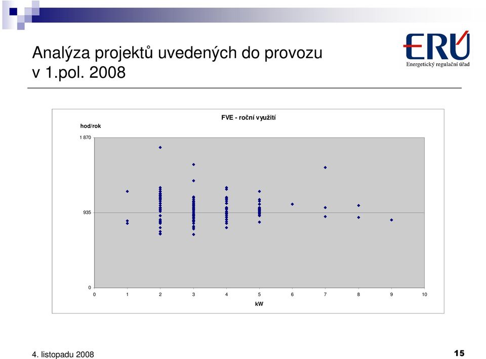 2008 hod/rok FVE - roční