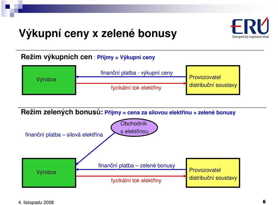 Příjmy = cena za silovou elektřinu + zelené bonusy finanční platba silová elektřina Obchodník s