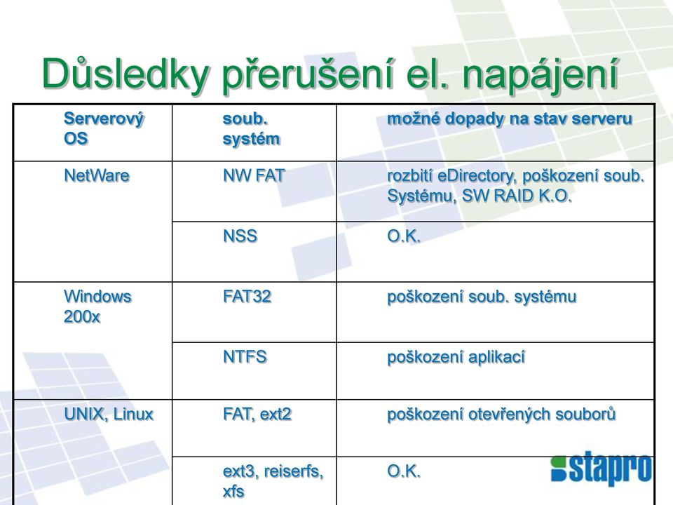 poškození soub. Systému, SW RAID K.O. NSS O.K. Windows 200x FAT32 NTFS poškození soub.