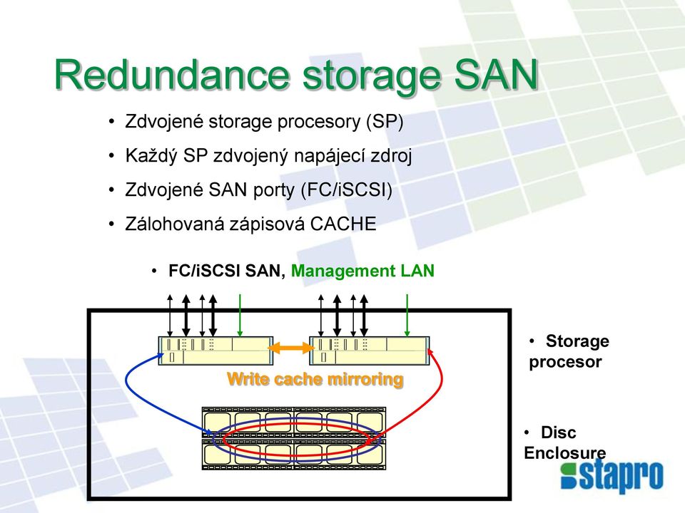 (FC/iSCSI) Zálohovaná zápisová CACHE FC/iSCSI SAN,