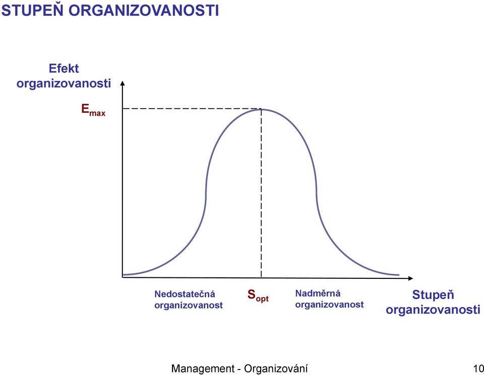 organizovanost S opt Nadměrná