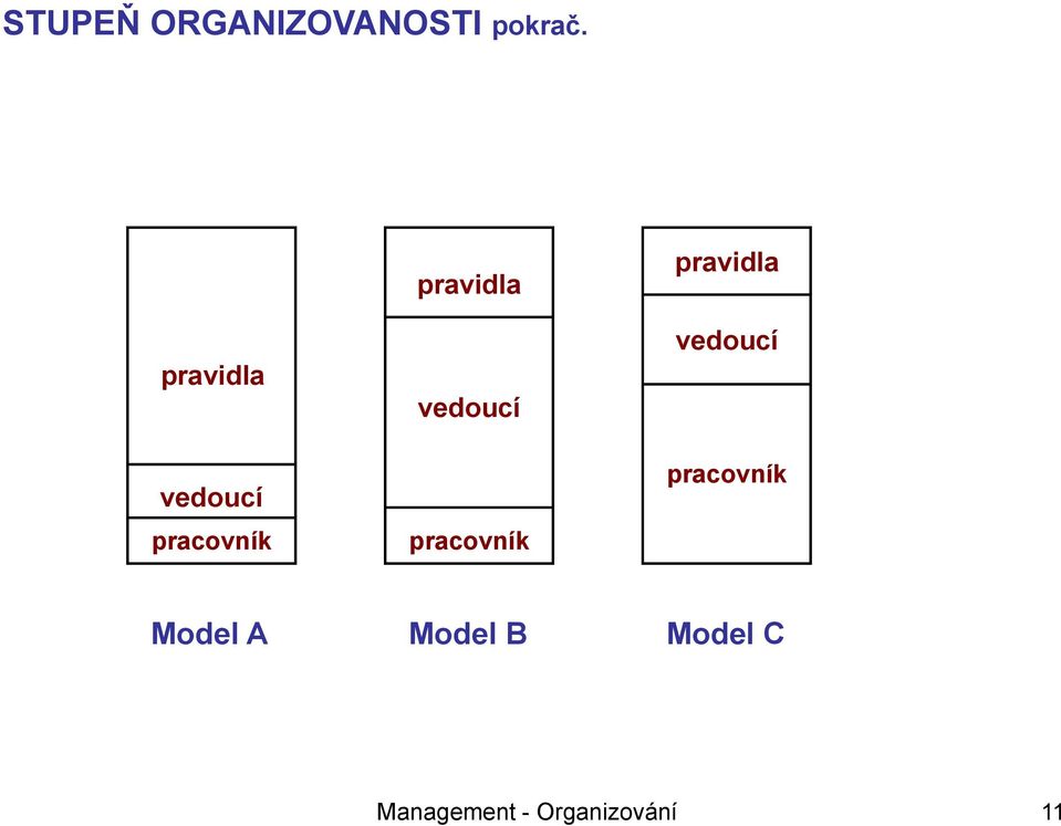 vedoucí pracovník pravidla vedoucí