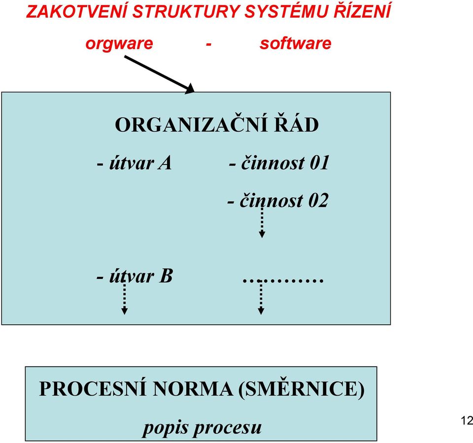 01 - činnost 02 - útvar B PROCESNÍ NORMA