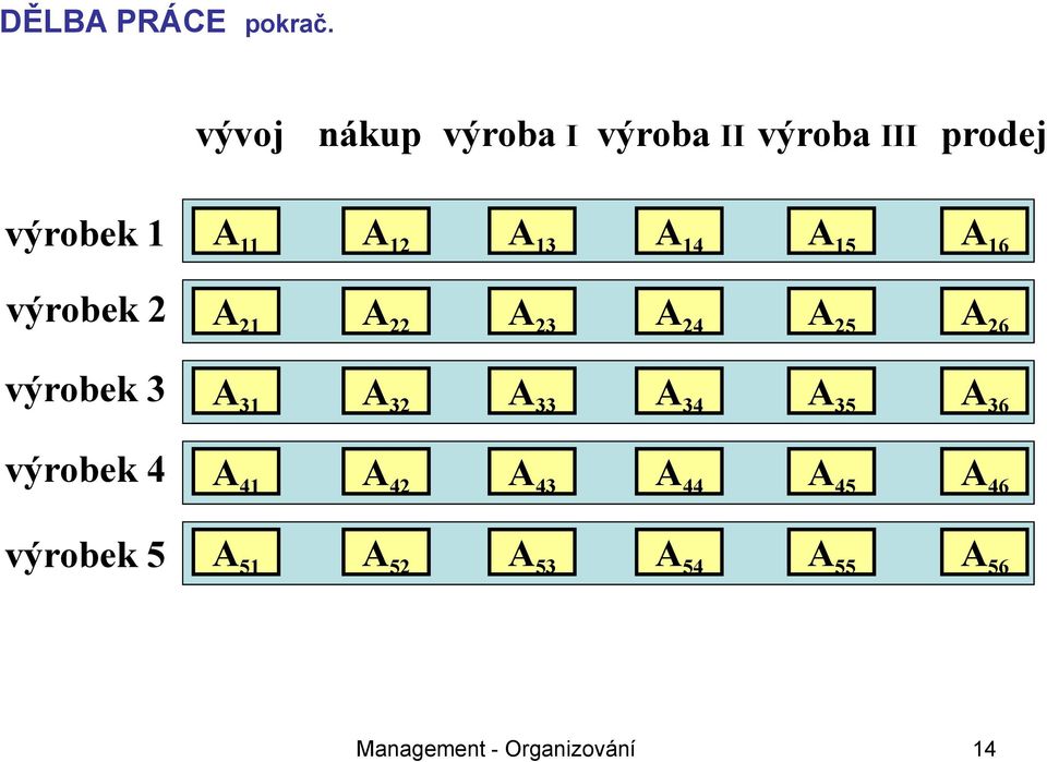 A 14 A 15 A 16 výrobek 2 A 21 A 22 A 23 A 24 A 25 A 26 výrobek 3 A 31 A 32