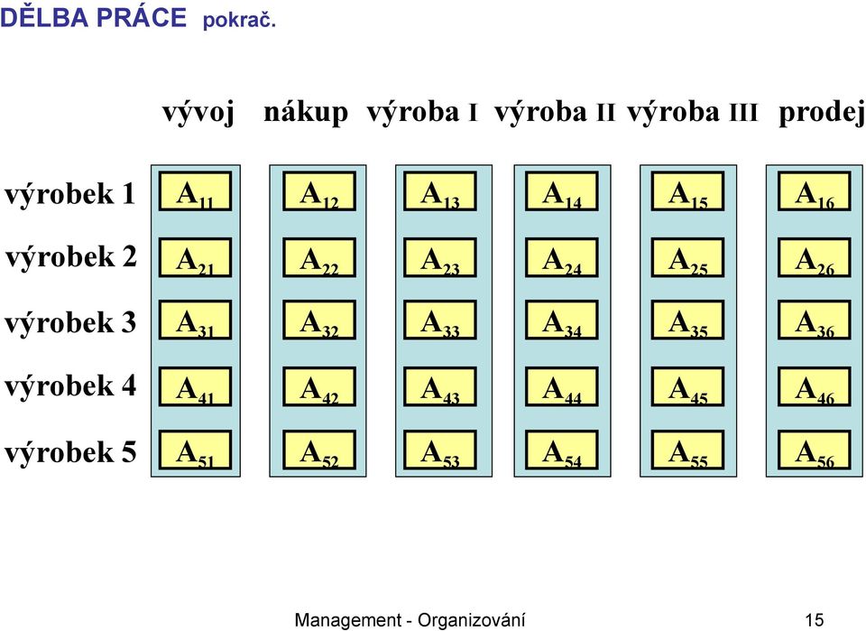 A 14 A 15 A 16 výrobek 2 výrobek 3 A 21 A 31 A 22 A 23 A 24 A 25 A 32 A 26