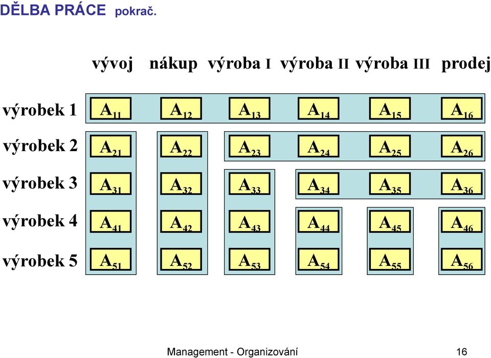 A 14 A 15 A 16 výrobek 2 A 21 A 22 A 23 A 24 A 25 A 26 výrobek 3 A 31 A 32