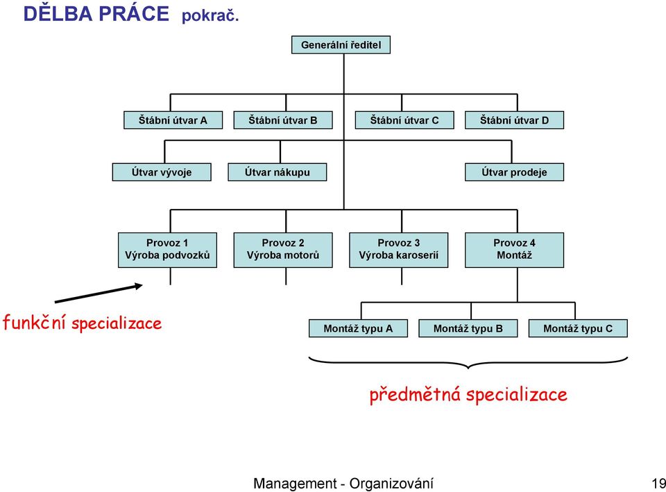 Útvar nákupu Útvar prodeje Provoz 1 Výroba podvozků Provoz 2 Výroba motorů Provoz 3