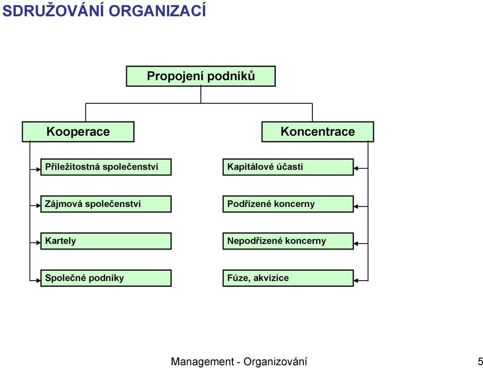 Zájmová společenství Podřízené koncerny Kartely