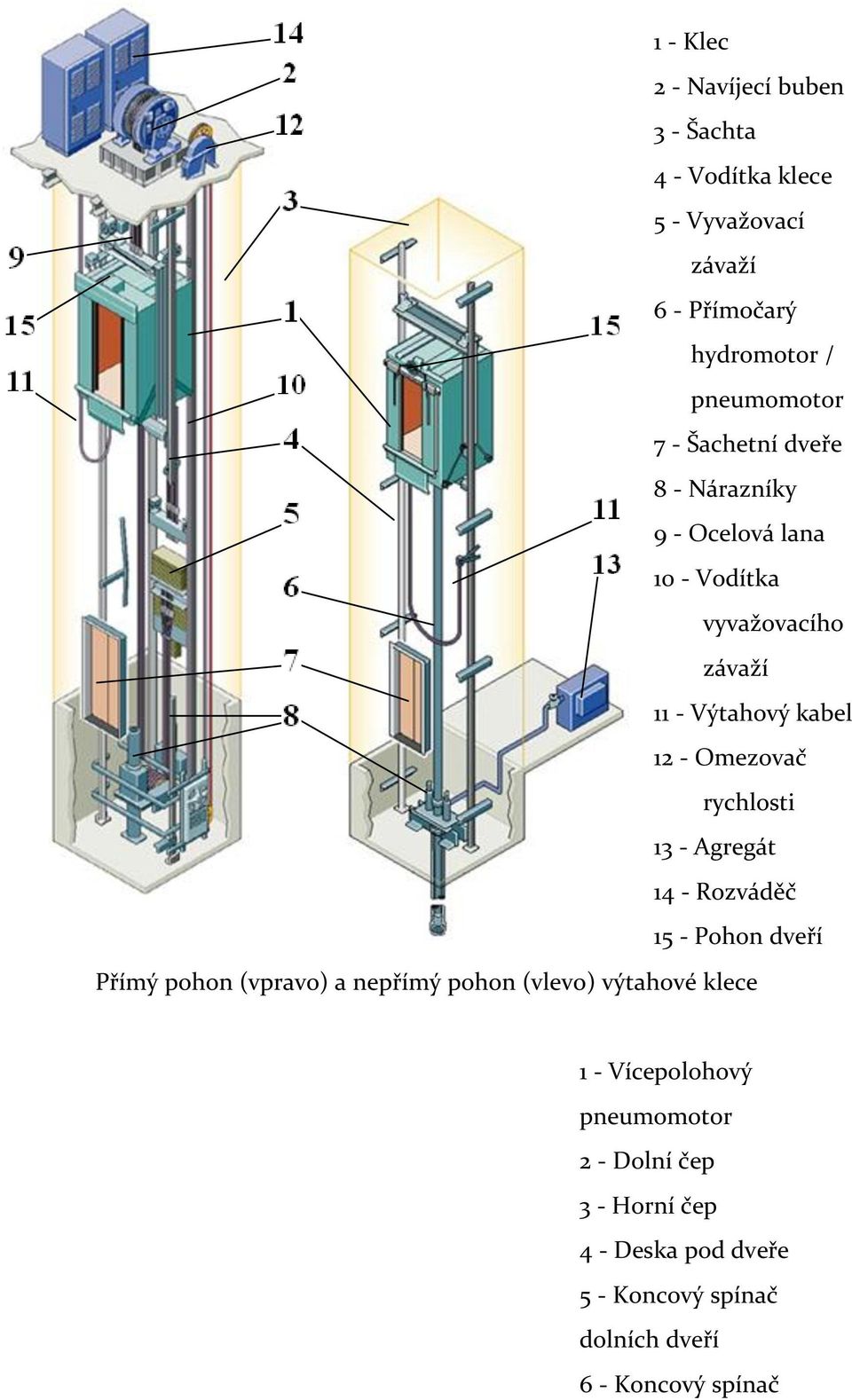 Pneumatický pohon nákladního výtahu - PDF Stažení zdarma
