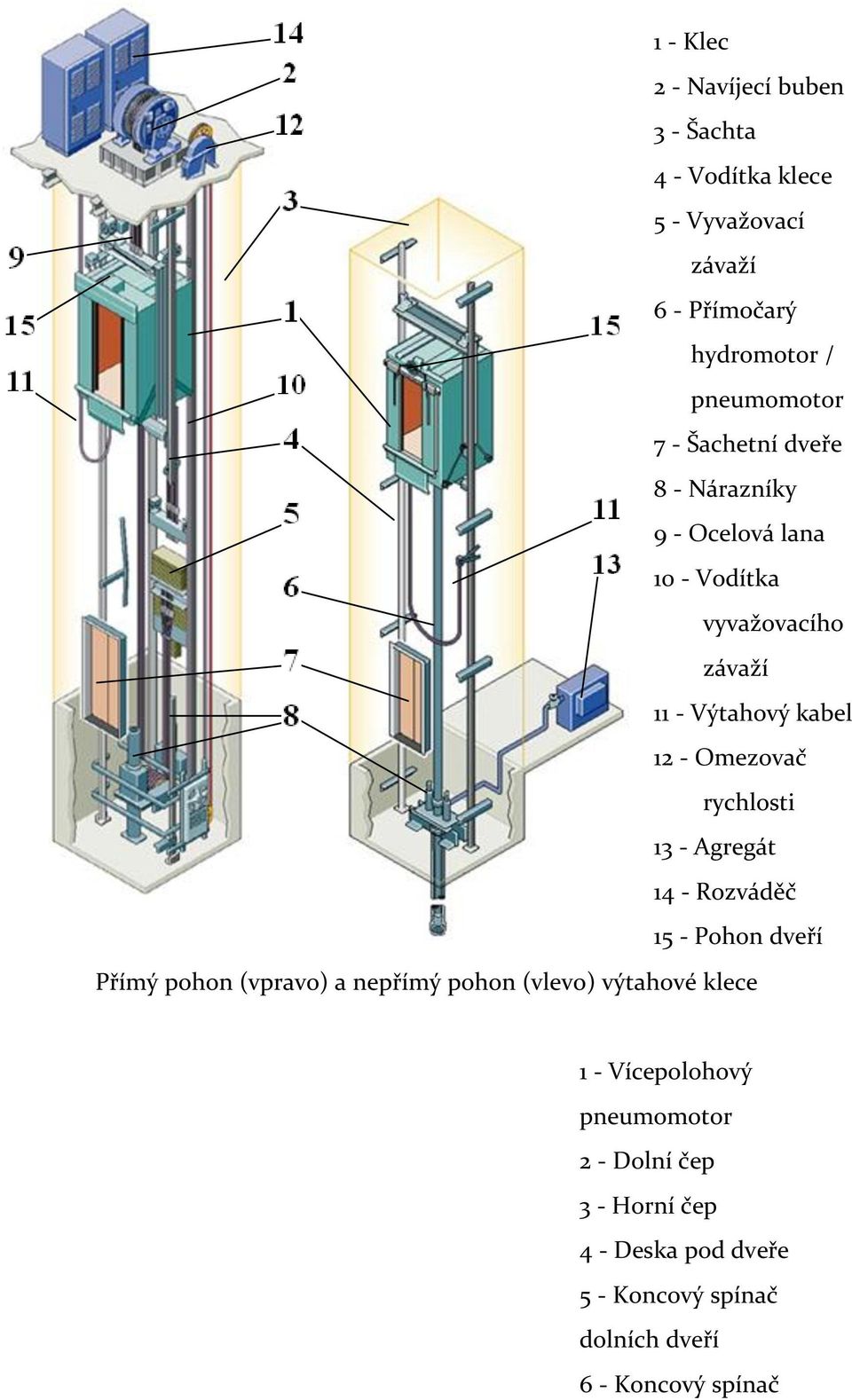rychlosti 13 - Agregát 14 - Rozváděč 15 - Pohon dveří Přímý pohon (vpravo) a nepřímý pohon (vlevo) výtahové klece 1 -