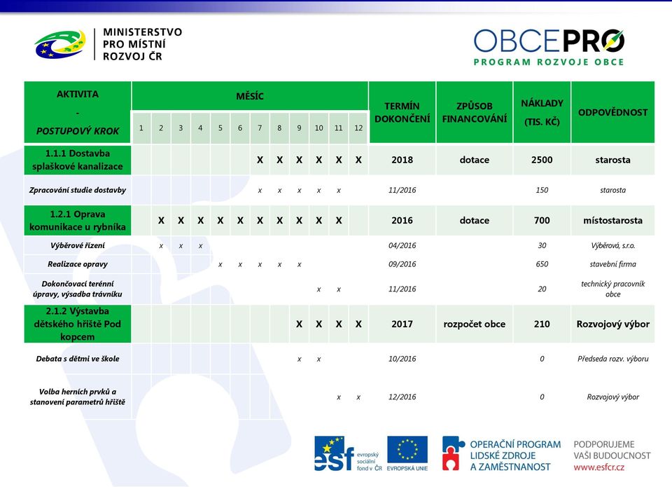 1.2 Výstavba dětského hřiště Pod kopcem X X X X 2017 rozpočet obce 210 Rozvojový výbor Debata s dětmi ve škole x x 10/2016 0 Předseda rozv.