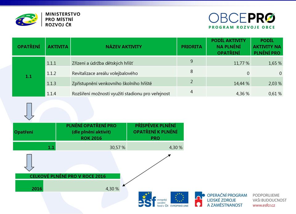 PLNĚNÍ OPATŘENÍ PODÍL AKTIVITY NA PLNĚNÍ PRO 11,77 % 1,65 % 0 0 14,44 % 2,03 % 4,36 % 0,61 % Opatření PLNĚNÍ OPATŘENÍ PRO
