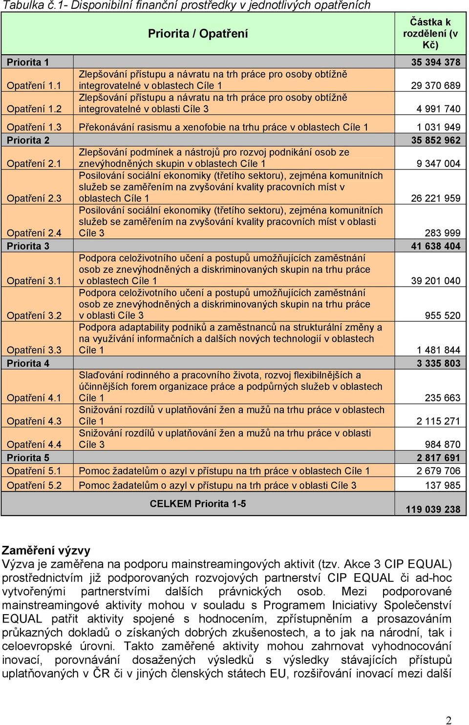 2 Zlepšování přístupu a návratu na trh práce pro osoby obtížně integrovatelné v oblasti Cíle 3 4 991 740 Opatření 1.