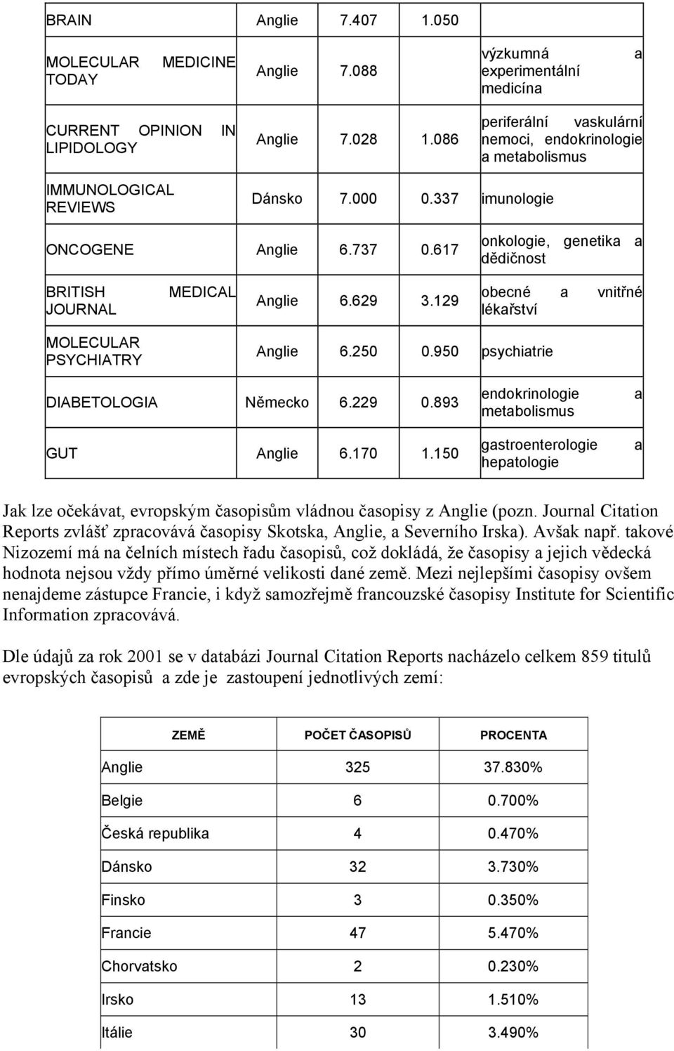 617 onkologie, genetika a dědičnost BRITISH JOURNAL MEDICAL Anglie 6.629 3.129 obecné a vnitřné lékařství MOLECULAR PSYCHIATRY Anglie 6.250 0.950 psychiatrie DIABETOLOGIA Německo 6.229 0.