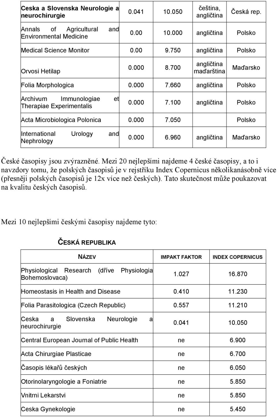 000 7.050 Polsko International Urology and Nephrology 0.000 6.960 angličtina Maďarsko České časopisy jsou zvýrazněné.