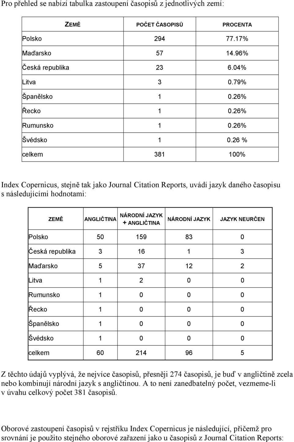 26 % celkem 381 100% Index Copernicus, stejně tak jako Journal Citation Reports, uvádí jazyk daného časopisu s následujícími hodnotami: ZEMĚ ANGLIČTINA NÁRODNÍ JAZYK + ANGLIČTINA NÁRODNÍ JAZYK JAZYK