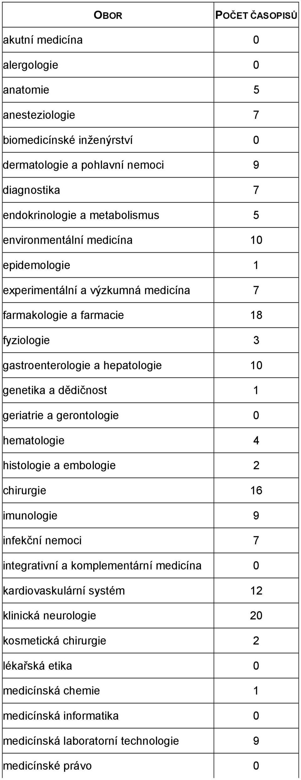 genetika a dědičnost 1 geriatrie a gerontologie 0 hematologie 4 histologie a embologie 2 chirurgie 16 imunologie 9 infekční nemoci 7 integrativní a komplementární medicína 0