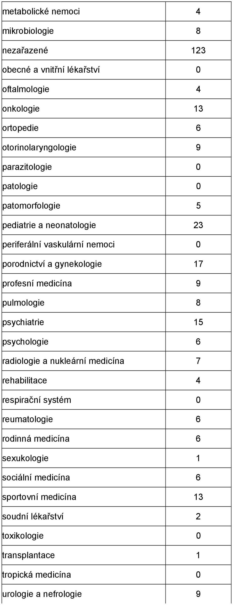 medicína 9 pulmologie 8 psychiatrie 15 psychologie 6 radiologie a nukleární medicína 7 rehabilitace 4 respirační systém 0 reumatologie 6 rodinná
