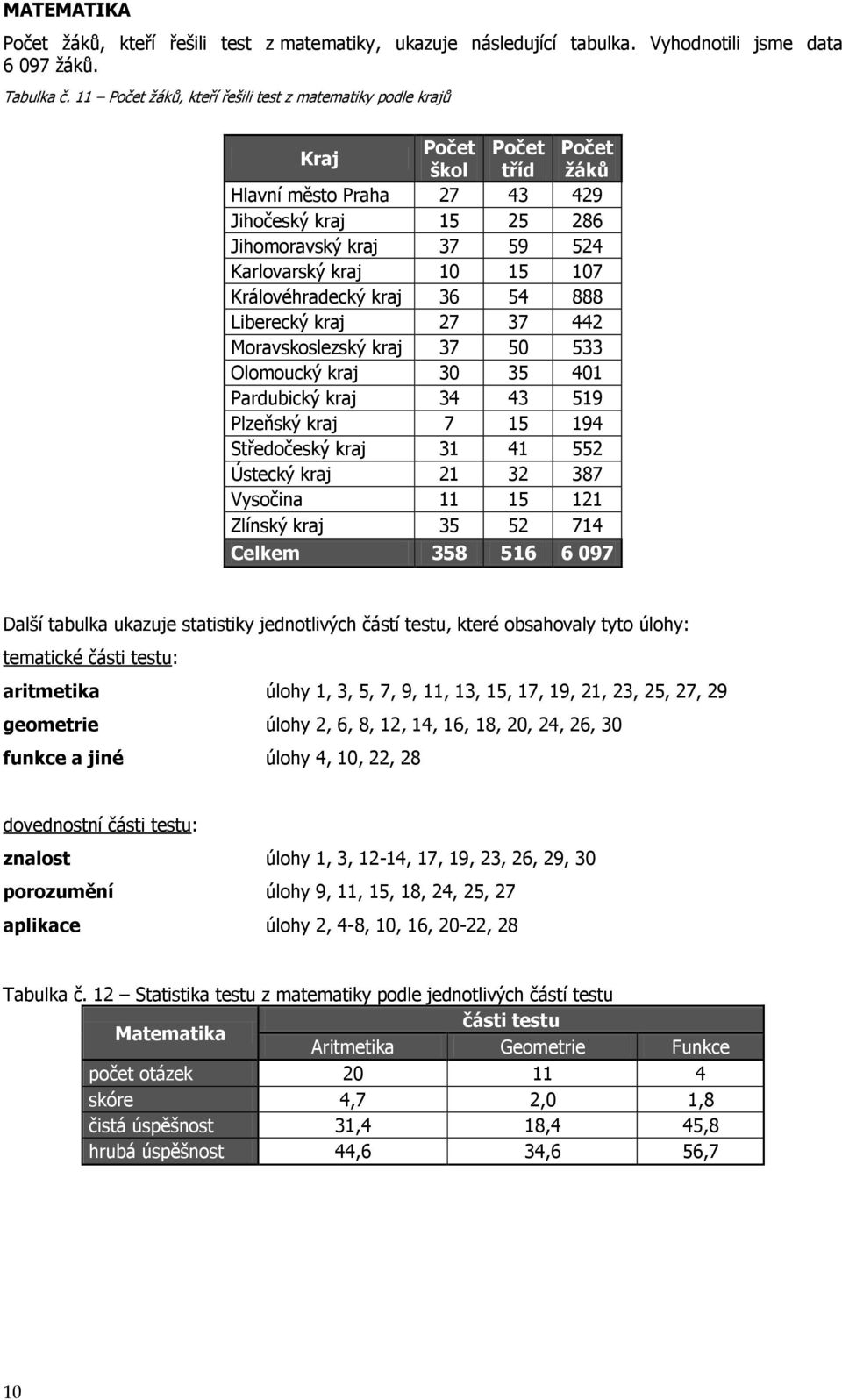 15 107 Královéhradecký kraj 36 54 888 Liberecký kraj 27 37 442 Moravskoslezský kraj 37 50 533 Olomoucký kraj 30 35 401 Pardubický kraj 34 43 519 Plzeňský kraj 7 15 194 Středočeský kraj 31 41 552