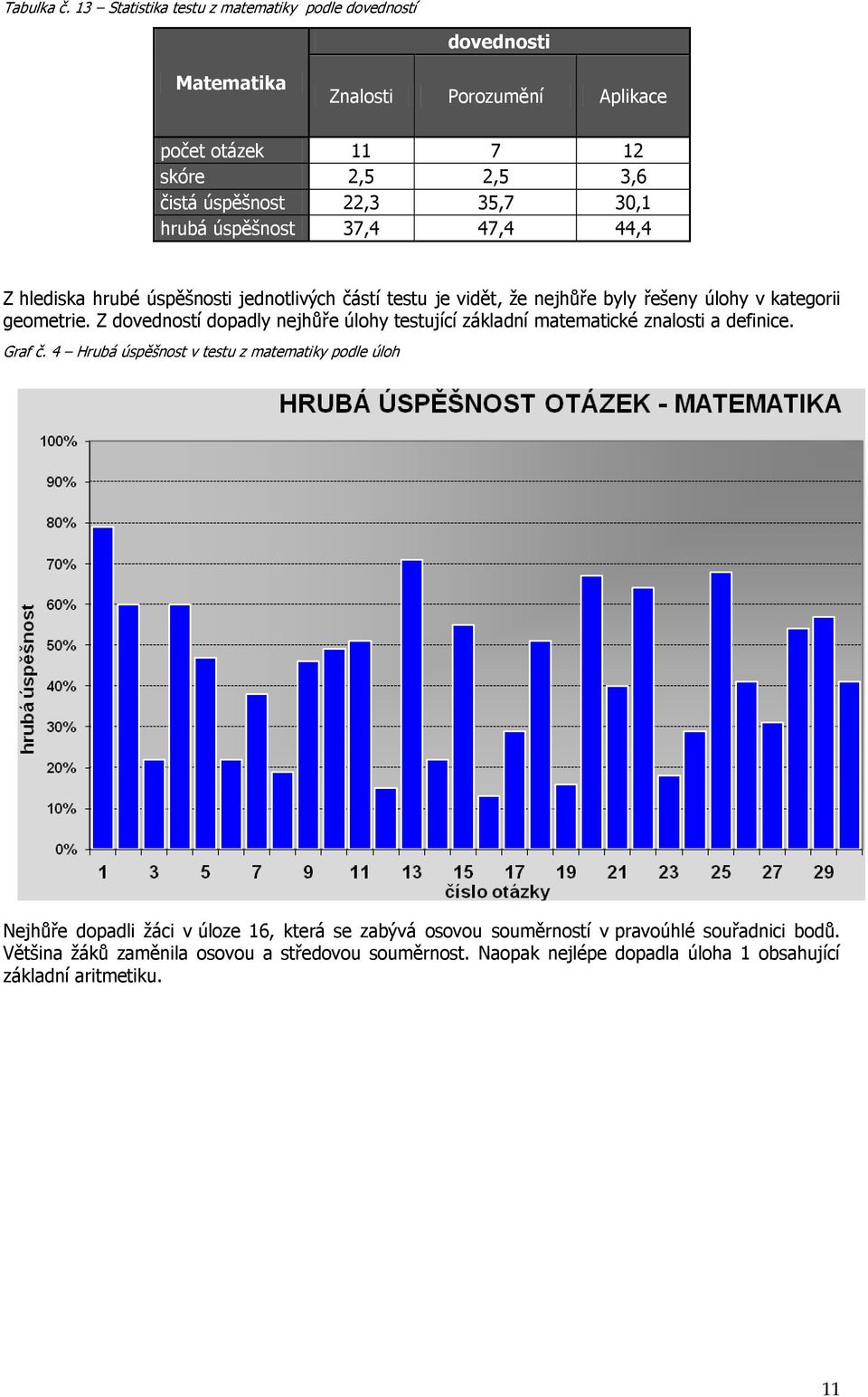 hrubá úspěšnost 37,4 47,4 44,4 Z hlediska hrubé úspěšnosti jednotlivých částí testu je vidět, že nejhůře byly řešeny úlohy v kategorii geometrie.