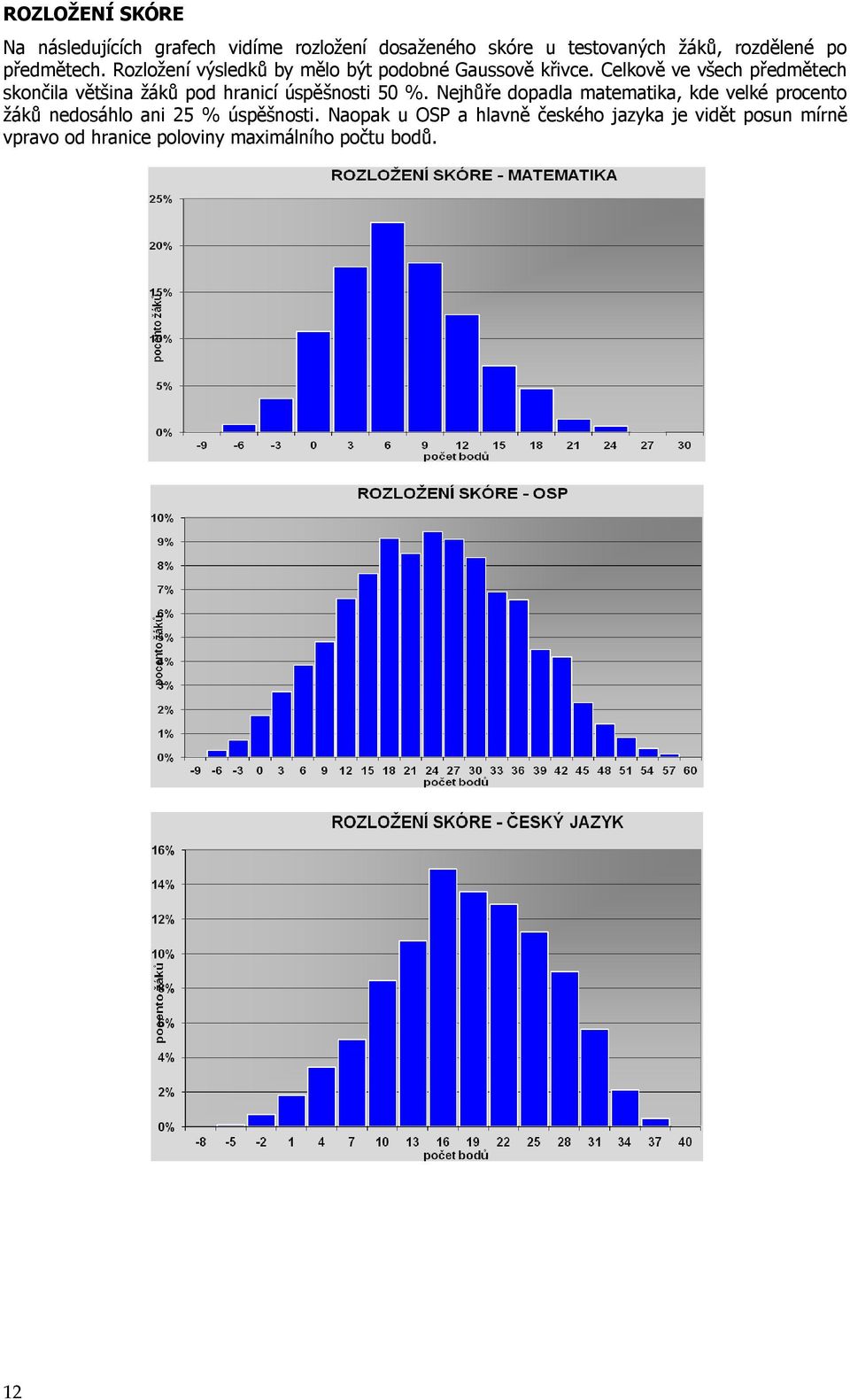 Celkově ve všech předmětech skončila většina žáků pod hranicí úspěšnosti 50 %.