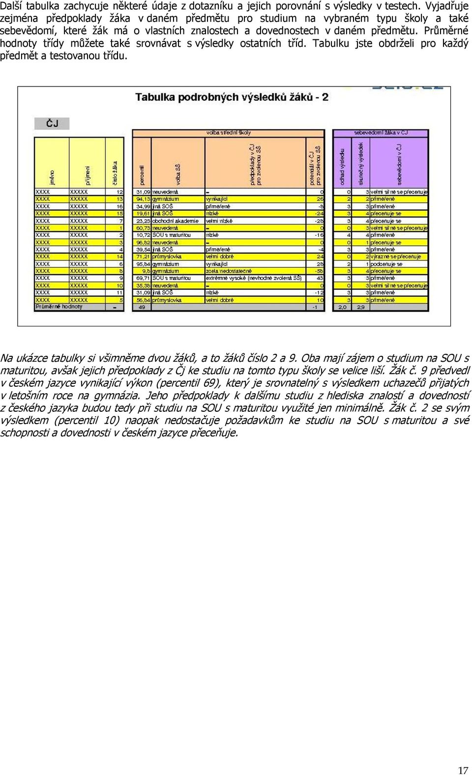 Průměrné hodnoty třídy můžete také srovnávat s výsledky ostatních tříd. Tabulku jste obdrželi pro každý předmět a testovanou třídu. Na ukázce tabulky si všimněme dvou žáků, a to žáků číslo 2 a 9.
