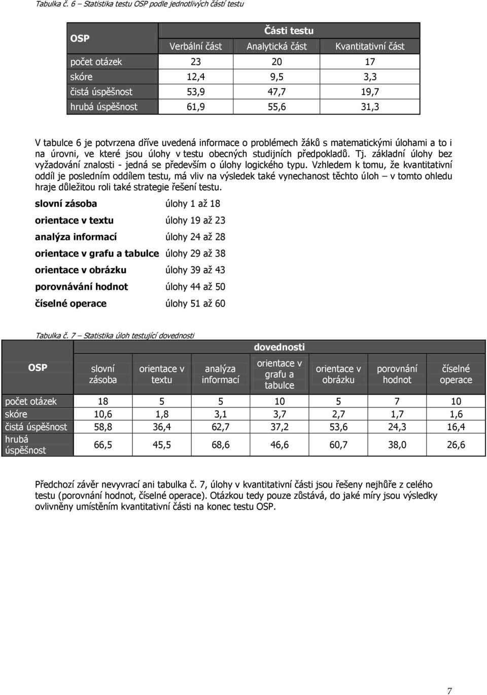 úspěšnost 61,9 55,6 31,3 V tabulce 6 je potvrzena dříve uvedená informace o problémech žáků s matematickými úlohami a to i na úrovni, ve které jsou úlohy v testu obecných studijních předpokladů. Tj.