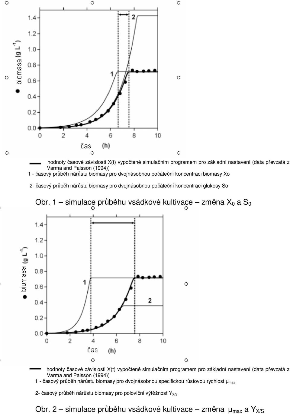 1 simulace průběhu vsádkové kultivace změna X 0 a S 0  dvojnásobnou specifickou růstovou rychlost µ max 2- časový průběh nárůstu biomasy pro poloviční výtěžnost Y X/S Obr.