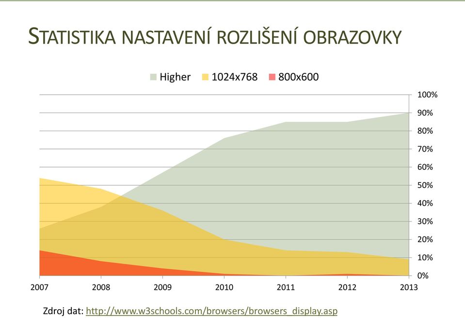 20% 10% 2007 2008 2009 2010 2011 2012 0% 2013 Zdroj