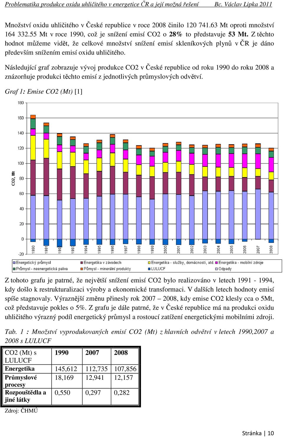 Následující graf zobrazuje vývoj produkce CO2 v České republice od roku 1990 do roku 2008 a znázorňuje produkci těchto emisí z jednotlivých průmyslových odvětví.