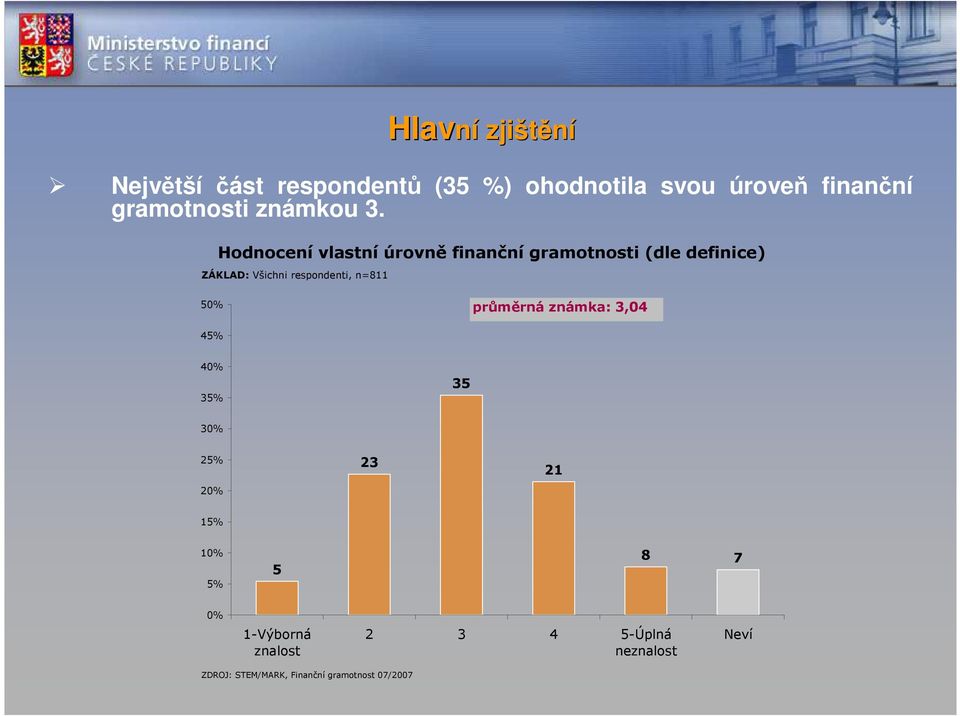 Hodnocení vlastní úrovně finanční gramotnosti (dle definice) 50%