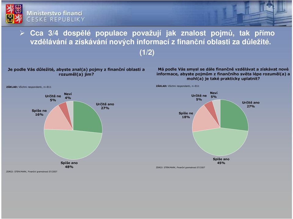 Má podle Vás smysl se dále finančně vzdělávat a získávat nové informace, abyste pojmům z finančního světa lépe rozuměl(a) a