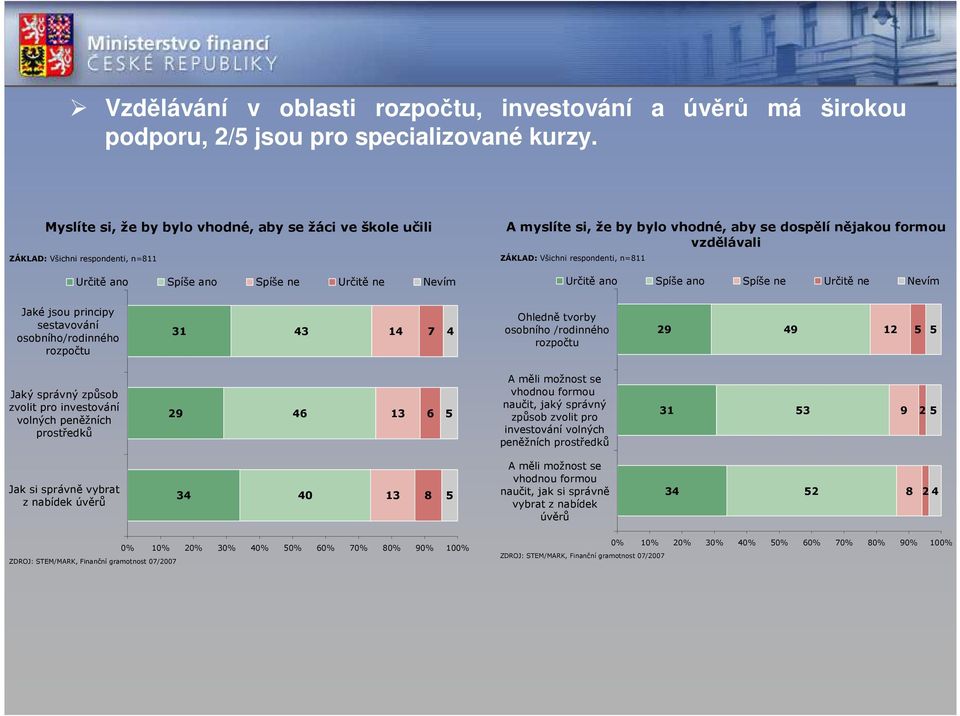 Spíše ne Určitě ne m Jaké jsou principy sestavování osobního/rodinného rozpočtu 43 14 7 4 Ohledně tvorby osobního /rodinného rozpočtu 29 49 12 5 5 Jaký správný způsob zvolit pro investování volných