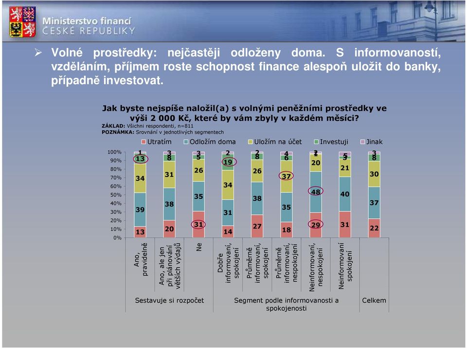 POZNÁMKA: Srovnání v jednotlivých segmentech 100% 90% 80% 70% 60% 50% 40% 30% 20% 10% 0% 1 3 3 2 2 13 8 5 8 4 12 6 35 3 8 19 20 26 26 21 34 37 30 34 48 35 40 38 38 37 39 35 13 Utratím Odložím doma