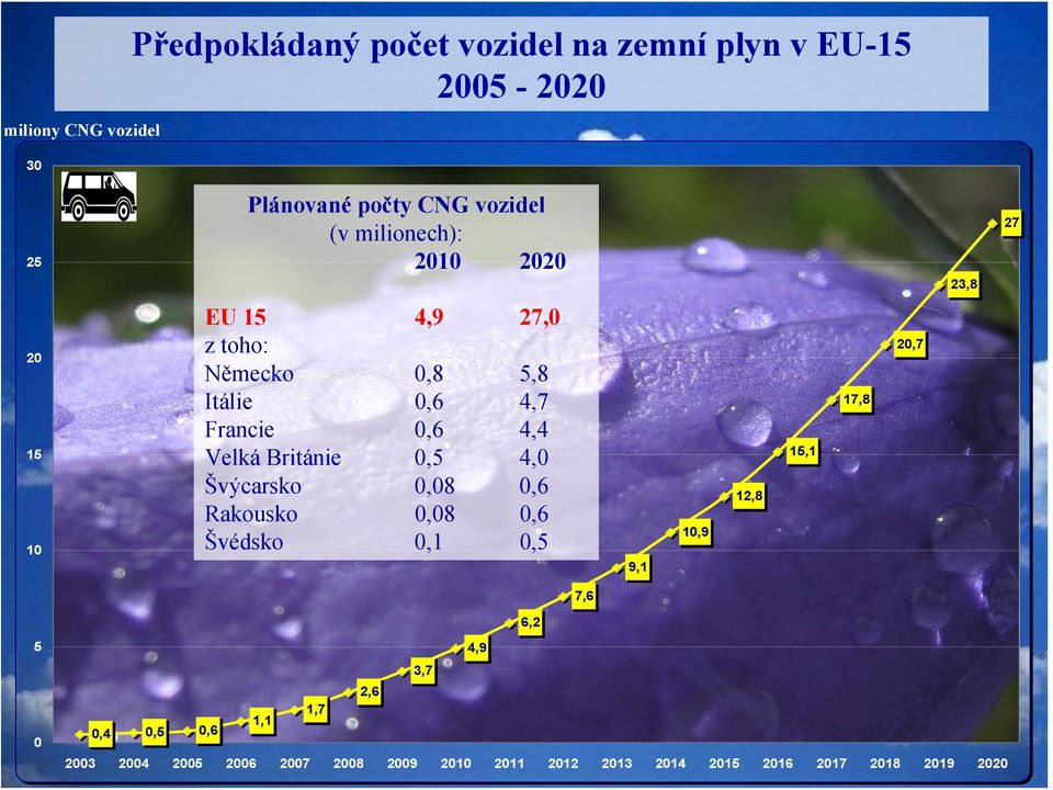 Velká Británie 0,5 4,0 Švýcarsko 0,08 0,6 Rakousko 0,08 0,6 Švédsko 0,1 0,5 9,1 10,9 12,8 15,1 17,8 20,7 7,6 6,2 5