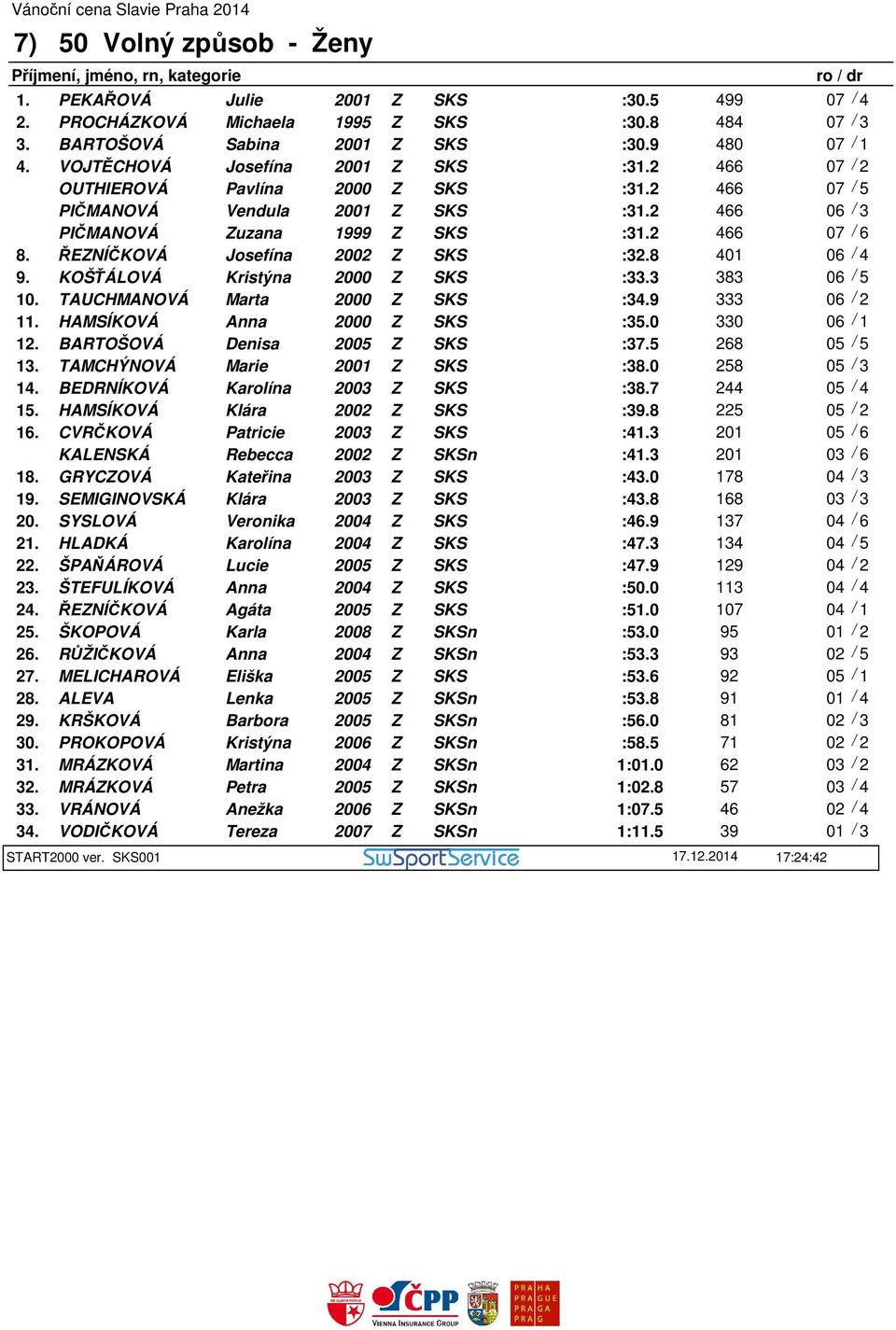 ŘEZNÍČKOVÁ Josefína 2002 Z SKS :32.8 401 06 / 4 9. KOŠŤÁLOVÁ Kristýna 2000 Z SKS :33.3 383 06 / 5 10. TAUCHMANOVÁ Marta 2000 Z SKS :34.9 333 06 / 2 11. HAMSÍKOVÁ Anna 2000 Z SKS :35.0 330 06 / 1 12.