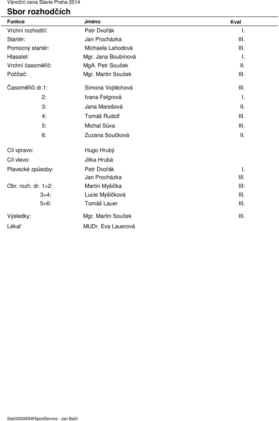 4: Tomáš Rudolf III. 5: Michal Sůva III. 6: Zuzana Součková II. Cíl vpravo: Hugo Hrubý Cíl vlevo: Jitka Hrubá Plavecké způsoby: Petr Dvořák I. Jan Procházka III. Obr.