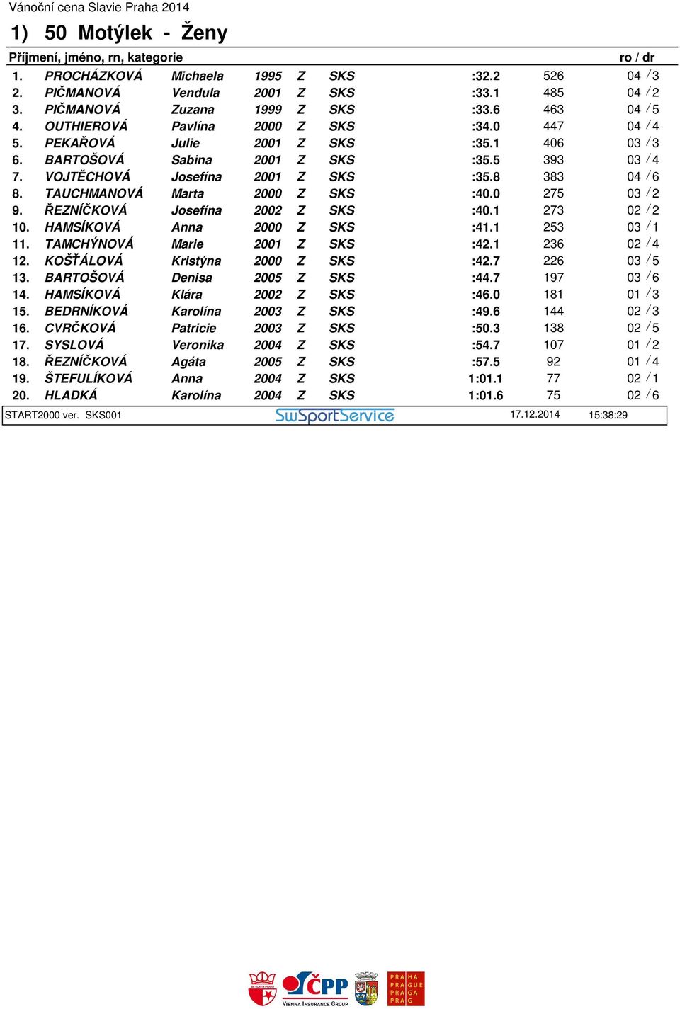 ŘEZNÍČKOVÁ Josefína 2002 Z SKS :40.1 273 02 / 2 10. HAMSÍKOVÁ Anna 2000 Z SKS :41.1 253 11. TAMCHÝNOVÁ Marie 2001 Z SKS :42.1 236 02 / 4 12. KOŠŤÁLOVÁ Kristýna 2000 Z SKS :42.7 226 13.