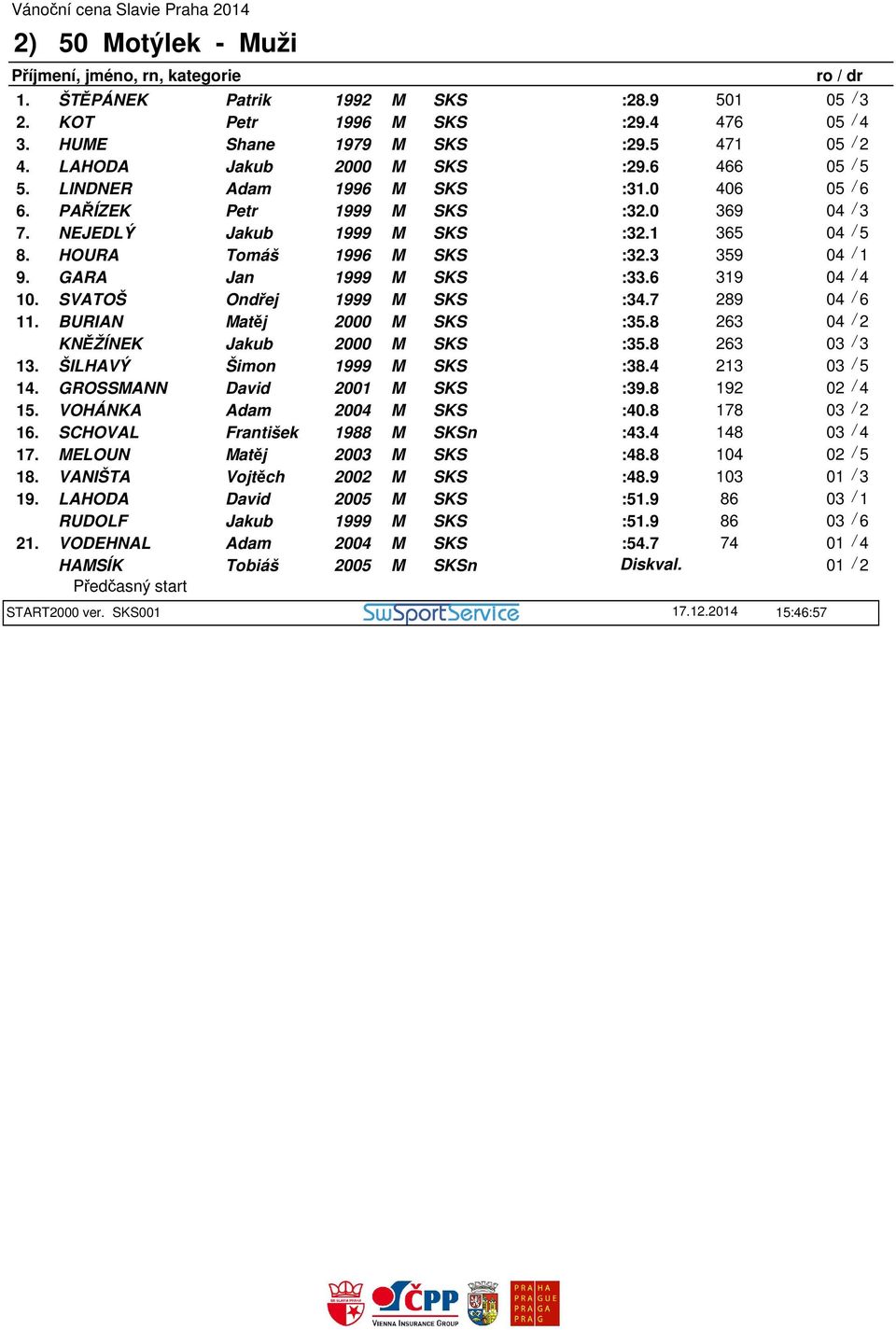 SVATOŠ Ondřej 1999 M SKS :34.7 289 11. BURIAN Matěj 2000 M SKS :35.8 263 KNĚŽÍNEK Jakub 2000 M SKS :35.8 263 13. ŠILHAVÝ Šimon 1999 M SKS :38.4 213 14. GROSSMANN David 2001 M SKS :39.8 192 02 / 4 15.