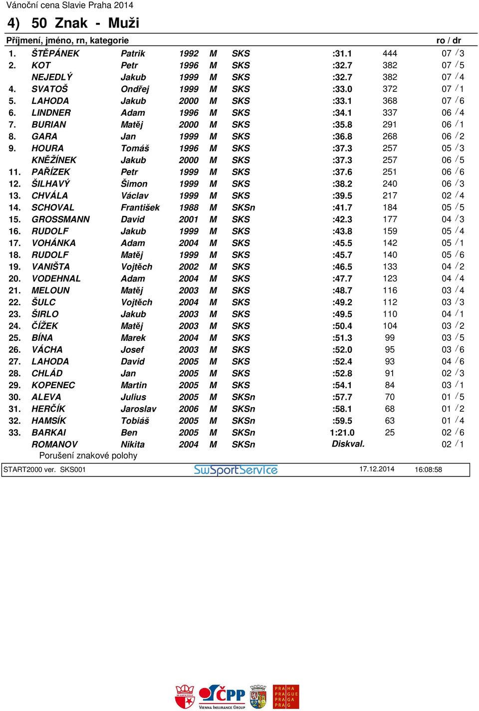 3 257 KNĚŽÍNEK Jakub 2000 M SKS :37.3 257 06 / 5 11. PAŘÍZEK Petr 1999 M SKS :37.6 251 06 / 6 12. ŠILHAVÝ Šimon 1999 M SKS :38.2 240 06 / 3 13. CHVÁLA Václav 1999 M SKS :39.5 217 02 / 4 14.