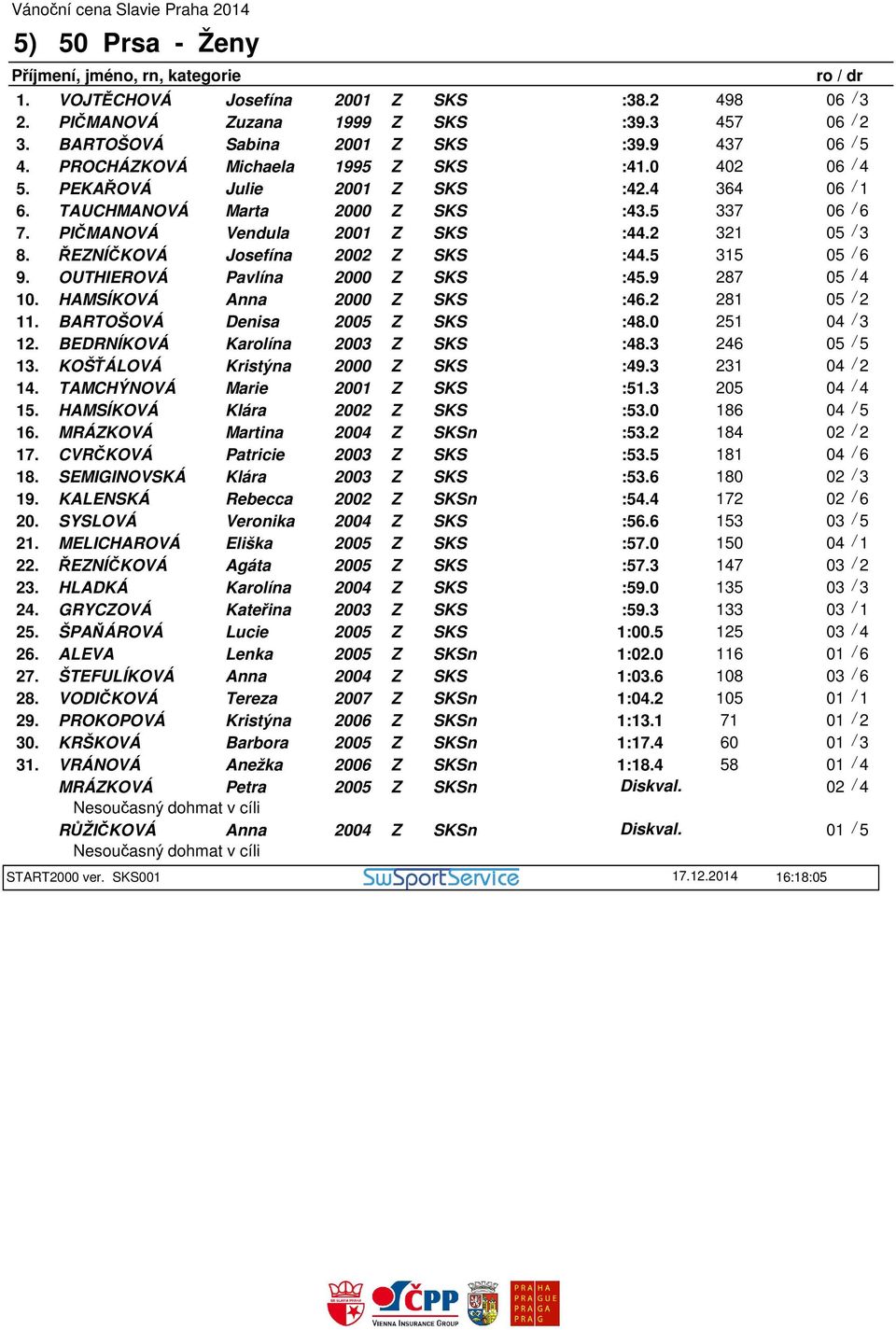 ŘEZNÍČKOVÁ Josefína 2002 Z SKS :44.5 315 05 / 6 9. OUTHIEROVÁ Pavlína 2000 Z SKS :45.9 287 10. HAMSÍKOVÁ Anna 2000 Z SKS :46.2 281 05 / 2 11. BARTOŠOVÁ Denisa 2005 Z SKS :48.0 251 12.