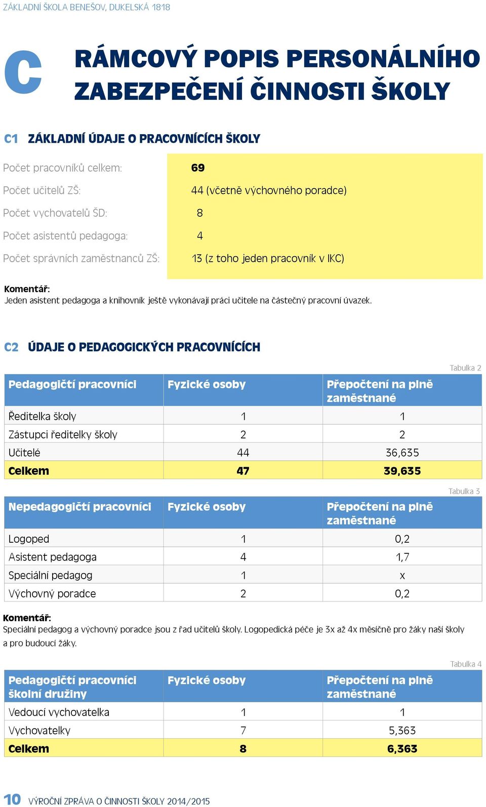 C2 ÚDAJE O PEDAGOGICKÝCH PRACOVNÍCÍCH Pedagogičtí pracovníci Fyzické osoby Přepočtení na plně zaměstnané Ředitelka školy 1 1 Zástupci ředitelky školy 2 2 Učitelé 44 36,635 Celkem 47 39,635