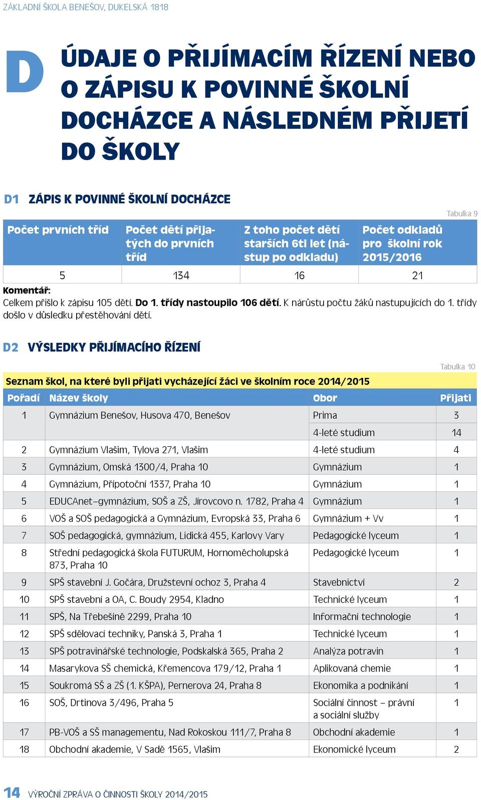 K nárůstu počtu žáků nastupujících do 1. třídy došlo v důsledku přestěhování dětí.