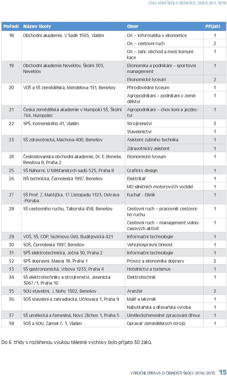 zemědělská akademie v Humpolci SŠ, Školní Agropodnikání chov koní a jezdectví 1 764, Humpolec 22 SPŠ, Komenského 41, Vlašim Strojírenství 3 Stavebnictví 1 23 SŠ zdravotnická, Máchova 400, Benešov