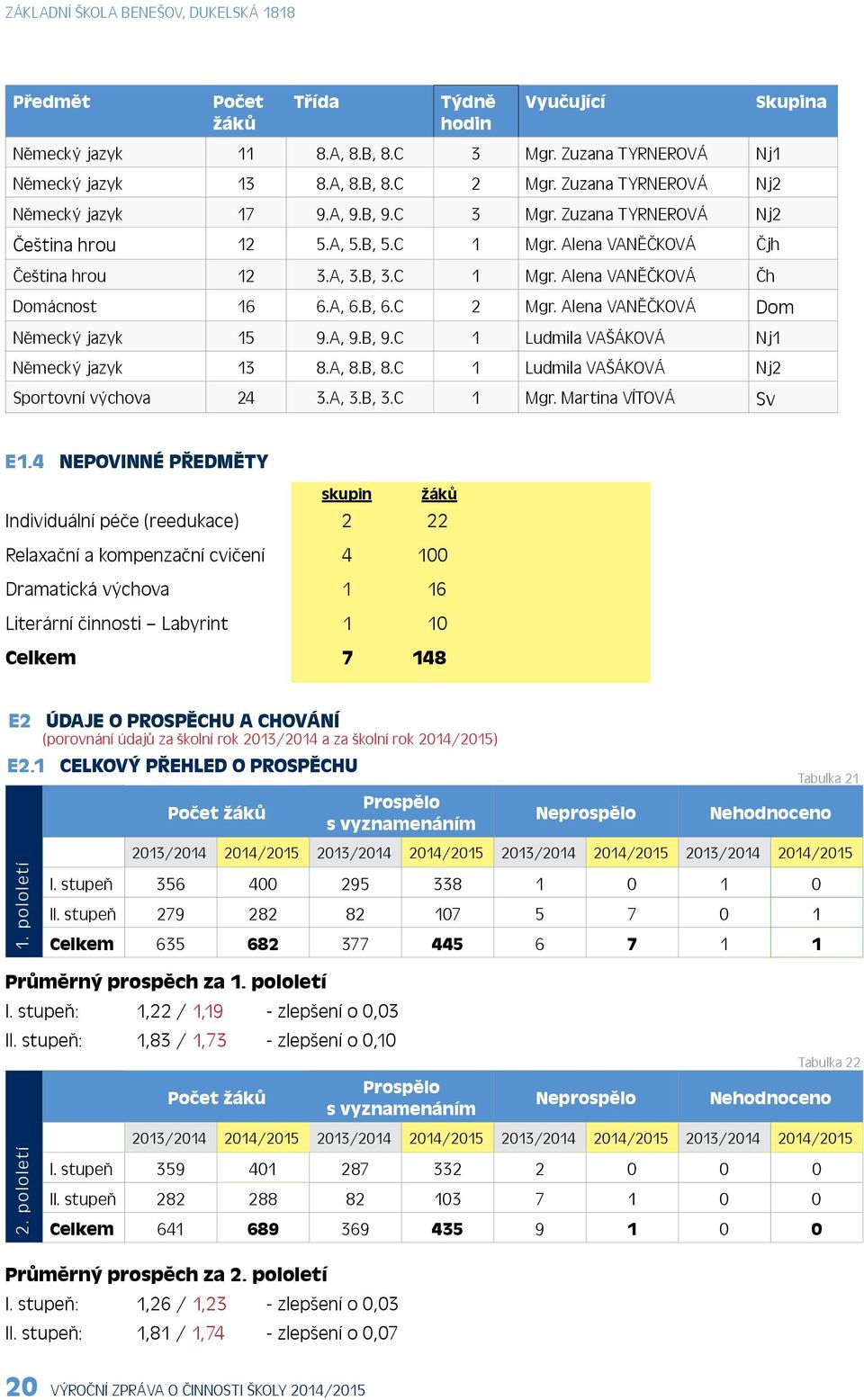 Alena VANĚČKOVÁ Dom Německý jazyk 15 9.A, 9.B, 9.C 1 Ludmila VAŠÁKOVÁ Nj1 Německý jazyk 13 8.A, 8.B, 8.C 1 Ludmila VAŠÁKOVÁ Nj2 Sportovní výchova 24 3.A, 3.B, 3.C 1 Mgr. Martina VÍTOVÁ Sv E1.