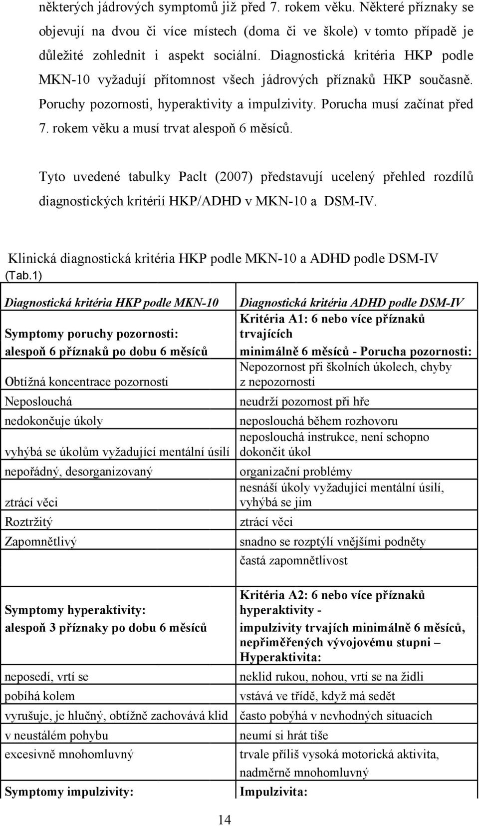 rokem věku a musí trvat alespoň 6 měsíců. Tyto uvedené tabulky Paclt (2007) představují ucelený přehled rozdílů diagnostických kritérií HKP/ADHD v MKN-10 a DSM-IV.