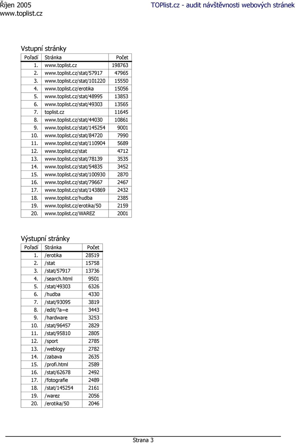 /hudba 2385 19. /erotika/50 2159 20. /WAREZ 2001 Výstupní stránky Pořadí Stránka Počet 1. /erotika 28519 2. /stat 15758 3. /stat/57917 13736 4. /search.html 9501 5. /stat/49303 6326 6. /hudba 4330 7.