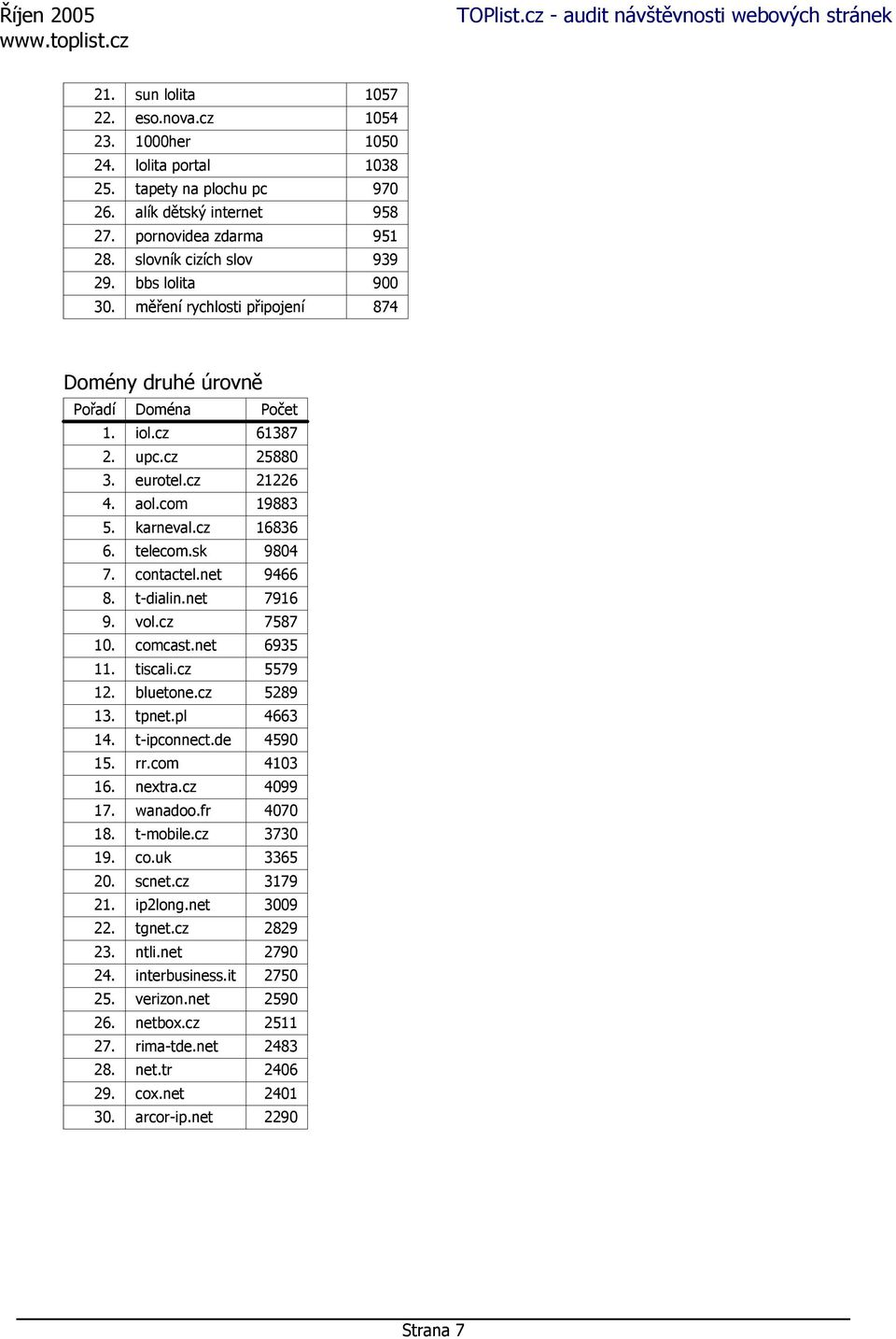 sk 9804 7. contactel.net 9466 8. t-dialin.net 7916 9. vol.cz 7587 10. comcast.net 6935 11. tiscali.cz 5579 12. bluetone.cz 5289 13. tpnet.pl 4663 14. t-ipconnect.de 4590 15. rr.com 4103 16. nextra.