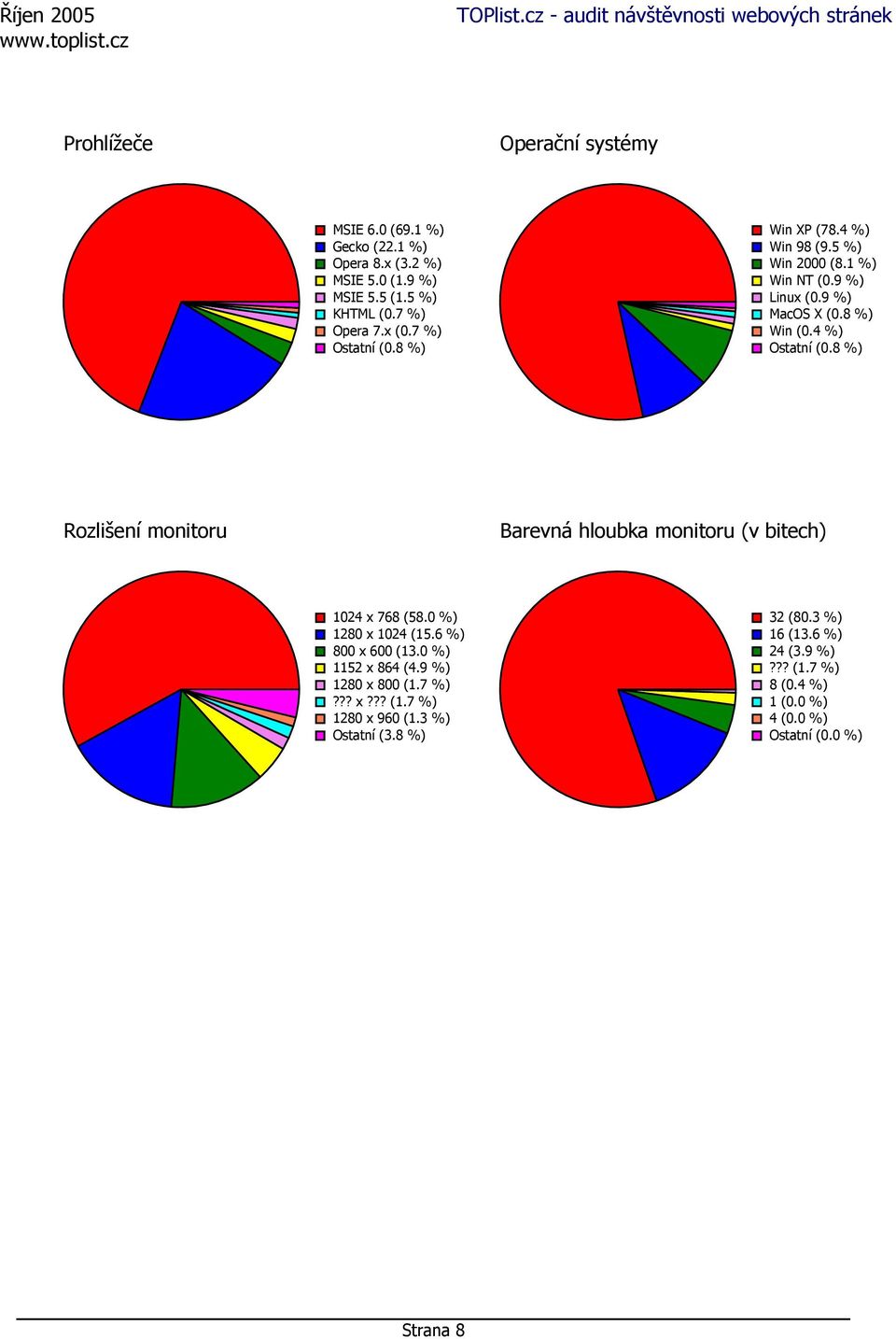 8 %) Rozlišení monitoru Barevná hloubka monitoru (v bitech) 1024 x 768 (58.0 %) 1280 x 1024 (15.6 %) 800 x 600 (13.0 %) 1152 x 864 (4.