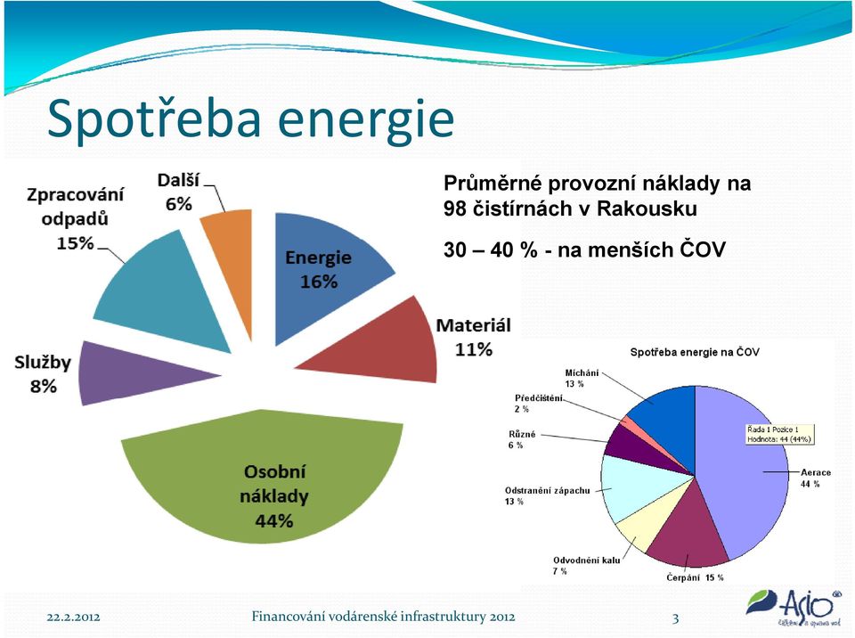 30 40 % - na menších ČOV 22